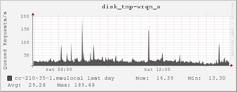 cc-210-35-1.msulocal disk_tmp-wrqm_s