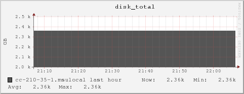 cc-210-35-1.msulocal disk_total