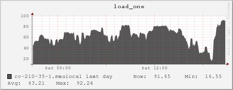 cc-210-35-1.msulocal load_one