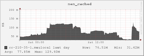 cc-210-35-1.msulocal mem_cached