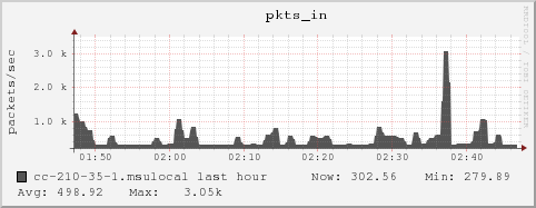 cc-210-35-1.msulocal pkts_in