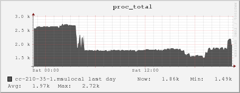 cc-210-35-1.msulocal proc_total