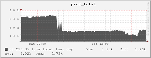 cc-210-35-1.msulocal proc_total