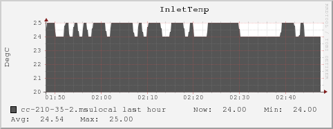 cc-210-35-2.msulocal InletTemp