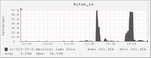 cc-210-35-2.msulocal bytes_in