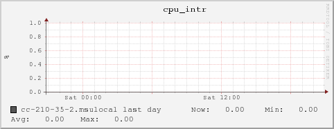 cc-210-35-2.msulocal cpu_intr