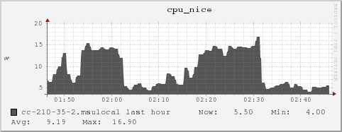 cc-210-35-2.msulocal cpu_nice