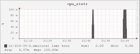 cc-210-35-2.msulocal cpu_sintr