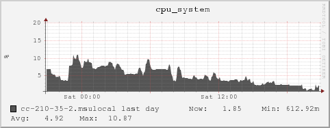 cc-210-35-2.msulocal cpu_system