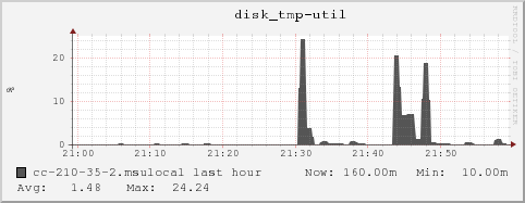 cc-210-35-2.msulocal disk_tmp-util