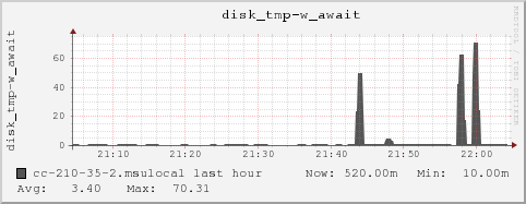 cc-210-35-2.msulocal disk_tmp-w_await