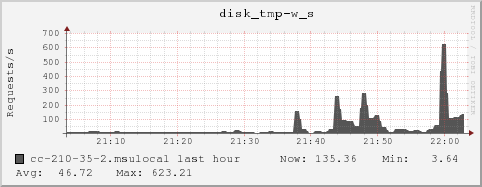 cc-210-35-2.msulocal disk_tmp-w_s