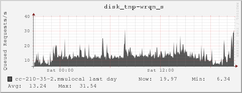 cc-210-35-2.msulocal disk_tmp-wrqm_s