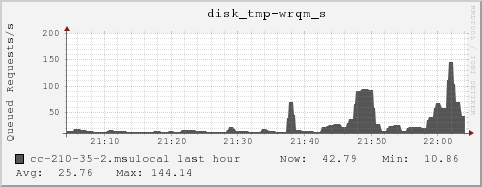 cc-210-35-2.msulocal disk_tmp-wrqm_s