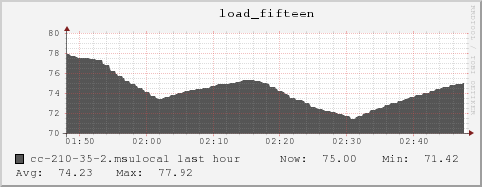 cc-210-35-2.msulocal load_fifteen