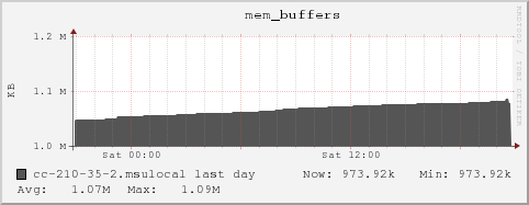 cc-210-35-2.msulocal mem_buffers