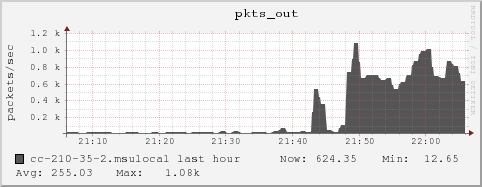 cc-210-35-2.msulocal pkts_out