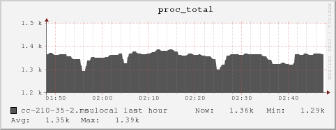 cc-210-35-2.msulocal proc_total