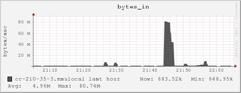 cc-210-35-3.msulocal bytes_in