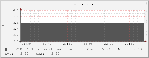 cc-210-35-3.msulocal cpu_aidle