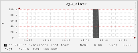 cc-210-35-3.msulocal cpu_sintr