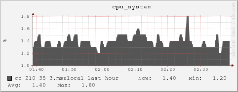 cc-210-35-3.msulocal cpu_system