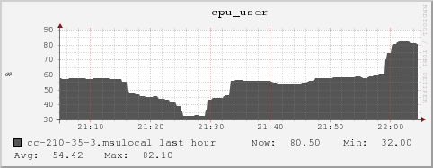 cc-210-35-3.msulocal cpu_user