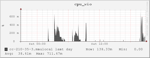 cc-210-35-3.msulocal cpu_wio