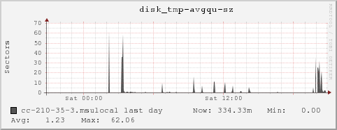 cc-210-35-3.msulocal disk_tmp-avgqu-sz