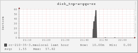 cc-210-35-3.msulocal disk_tmp-avgqu-sz