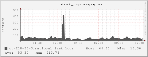 cc-210-35-3.msulocal disk_tmp-avgrq-sz