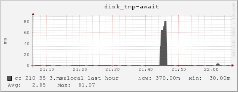 cc-210-35-3.msulocal disk_tmp-await