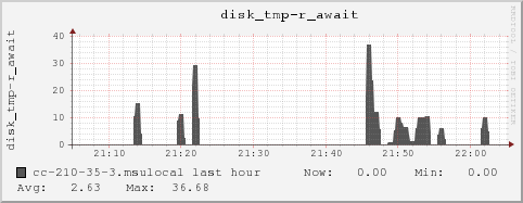 cc-210-35-3.msulocal disk_tmp-r_await