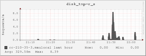 cc-210-35-3.msulocal disk_tmp-r_s