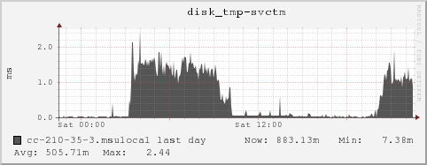 cc-210-35-3.msulocal disk_tmp-svctm