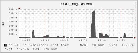 cc-210-35-3.msulocal disk_tmp-svctm