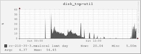 cc-210-35-3.msulocal disk_tmp-util