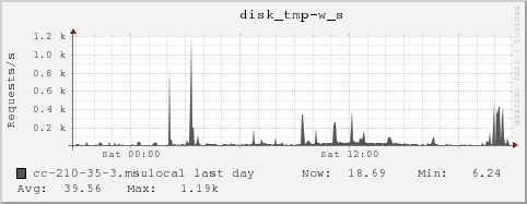 cc-210-35-3.msulocal disk_tmp-w_s