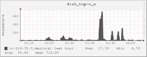 cc-210-35-3.msulocal disk_tmp-w_s