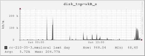 cc-210-35-3.msulocal disk_tmp-wkB_s