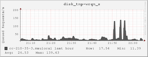 cc-210-35-3.msulocal disk_tmp-wrqm_s