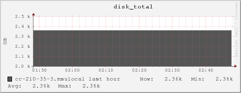 cc-210-35-3.msulocal disk_total