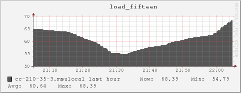 cc-210-35-3.msulocal load_fifteen