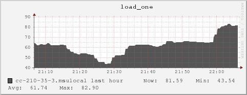 cc-210-35-3.msulocal load_one