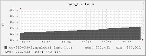 cc-210-35-3.msulocal mem_buffers