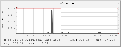 cc-210-35-3.msulocal pkts_in