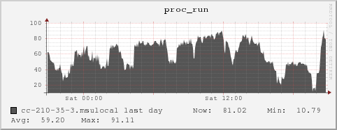 cc-210-35-3.msulocal proc_run