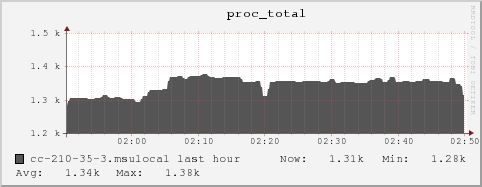 cc-210-35-3.msulocal proc_total