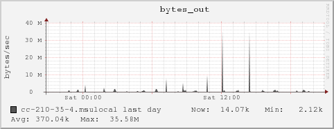 cc-210-35-4.msulocal bytes_out