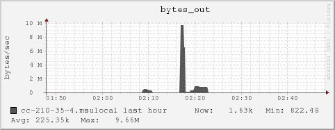 cc-210-35-4.msulocal bytes_out